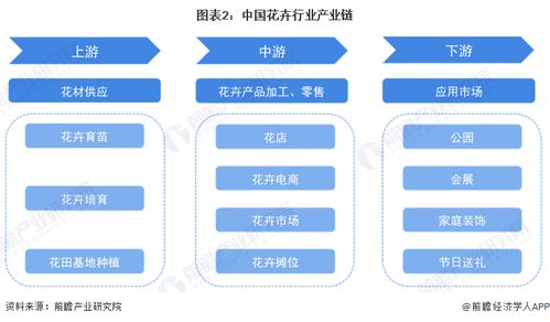 預見2023 中國花卉行業全景圖譜及珠海軟件開發影響分析